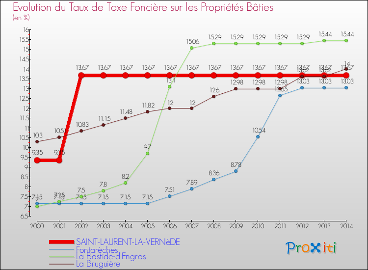 Evolution du taux de la taxe foncière sur le bati pour SAINT-LAURENT-LA-VERNèDE et les communes proches de 2000 à 2014 Comparaison des taux de taxe foncière sur le bati pour SAINT-LAURENT-LA-VERNèDE et les communes voisines de 2000 à 2014