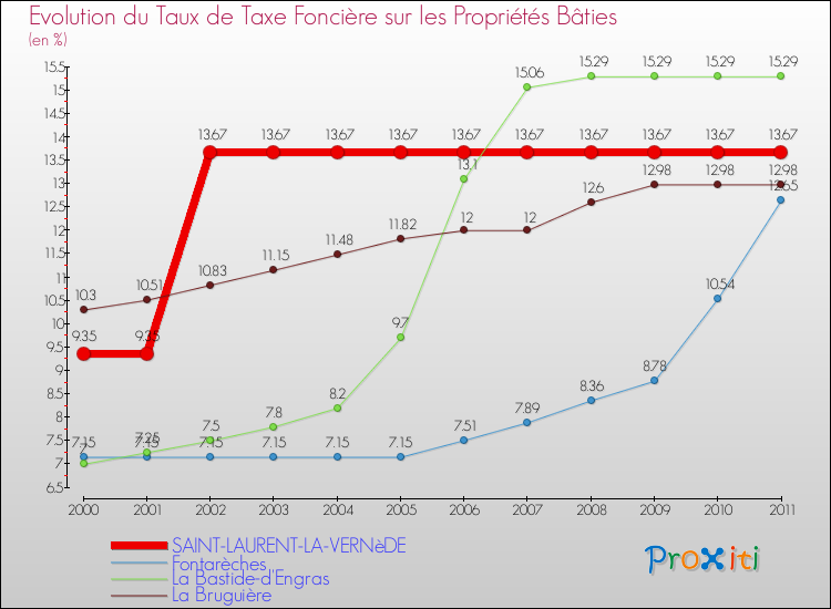 Evolution du taux de la taxe foncière sur le bati pour SAINT-LAURENT-LA-VERNèDE et les communes proches Comparaison des taux de taxe foncière sur le bati pour SAINT-LAURENT-LA-VERNèDE et les communes voisines