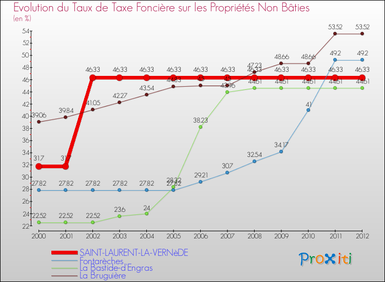 Evolution du taux de la taxe foncière sur les immeubles et terrains non batis pour SAINT-LAURENT-LA-VERNèDE et les communes proches de 2000 à 2012 Comparaison des taux de la taxe foncière sur les immeubles et terrains non batis pour SAINT-LAURENT-LA-VERNèDE et les communes voisines de 2000 à 2012