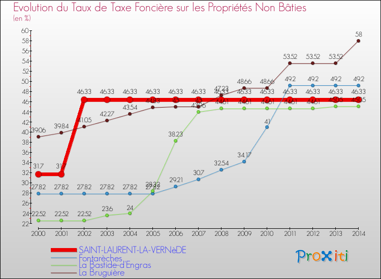 Evolution du taux de la taxe foncière sur les immeubles et terrains non batis pour SAINT-LAURENT-LA-VERNèDE et les communes proches de 2000 à 2014 Comparaison des taux de la taxe foncière sur les immeubles et terrains non batis pour SAINT-LAURENT-LA-VERNèDE et les communes voisines de 2000 à 2014