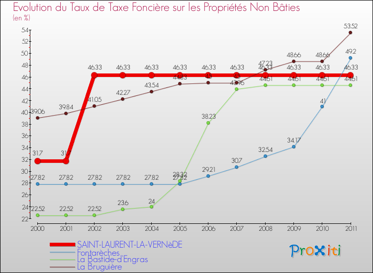 Evolution du taux de la taxe foncière sur les immeubles et terrains non batis pour SAINT-LAURENT-LA-VERNèDE et les communes proches Comparaison des taux de la taxe foncière sur les immeubles et terrains non batis pour SAINT-LAURENT-LA-VERNèDE et les communes voisines