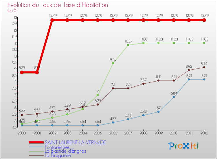 Evolution du taux de la taxe d'habitation pour SAINT-LAURENT-LA-VERNèDE et les communes proches Comparaison des taux de la taxe d'habitation pour SAINT-LAURENT-LA-VERNèDE et les communes voisines