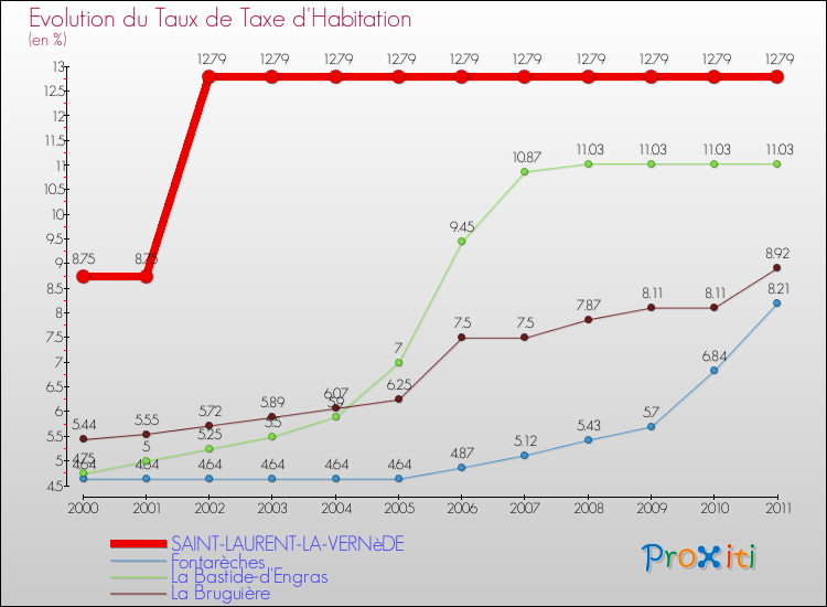 Evolution du taux de la taxe d'habitation pour SAINT-LAURENT-LA-VERNèDE et les communes proches Comparaison des taux de la taxe d'habitation pour SAINT-LAURENT-LA-VERNèDE et les communes voisines