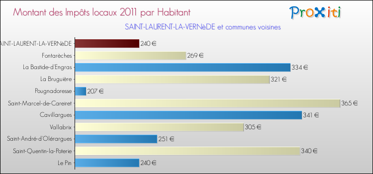 Montant des impôts locaux par Habitant pour SAINT-LAURENT-LA-VERNèDE et les communes proches Comparaison des impôts locaux par habitant pour SAINT-LAURENT-LA-VERNèDE et les communes voisines