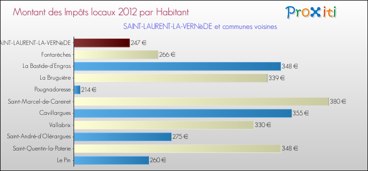 Montant des impôts locaux par Habitant pour SAINT-LAURENT-LA-VERNèDE et les communes proches Comparaison des impôts locaux par habitant pour SAINT-LAURENT-LA-VERNèDE et les communes voisines