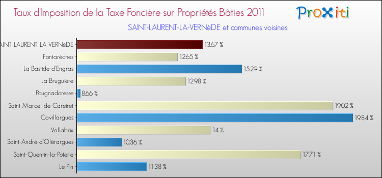 Taux d'imposition de la taxe foncière sur le bati 2011 pour SAINT-LAURENT-LA-VERNèDE et les communes proches Comparaison des taux d'imposition de la taxe foncière sur le bati 2011 pour SAINT-LAURENT-LA-VERNèDE et les communes voisines