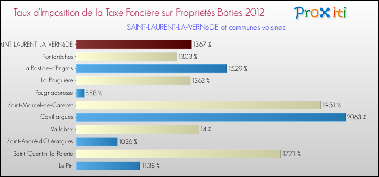 Taux d'imposition de la taxe foncière sur le bati 2012 pour SAINT-LAURENT-LA-VERNèDE et les communes proches Comparaison des taux d'imposition de la taxe foncière sur le bati 2012 pour SAINT-LAURENT-LA-VERNèDE et les communes voisines