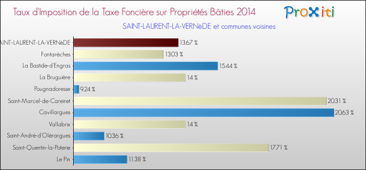 Taux d'imposition de la taxe foncière sur le bati 2014 pour SAINT-LAURENT-LA-VERNèDE et les communes proches Comparaison des taux d'imposition de la taxe foncière sur le bati 2014 pour SAINT-LAURENT-LA-VERNèDE et les communes voisines