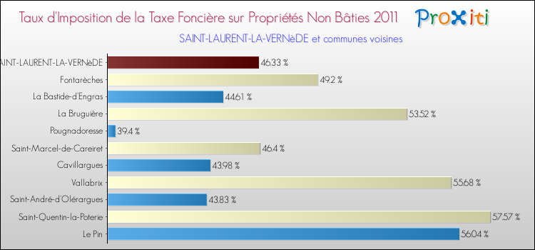 Taux d'imposition de la taxe foncière sur les immeubles et terrains non batis 2011 pour SAINT-LAURENT-LA-VERNèDE et les communes proches Comparaison des taux d'imposition de la taxe foncière sur les immeubles et terrains non batis 2011 pour SAINT-LAURENT-LA-VERNèDE et les communes voisines