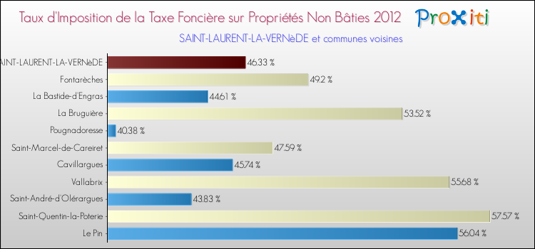 Taux d'imposition de la taxe foncière sur les immeubles et terrains non batis 2012 pour SAINT-LAURENT-LA-VERNèDE et les communes proches Comparaison des taux d'imposition de la taxe foncière sur les immeubles et terrains non batis 2012 pour SAINT-LAURENT-LA-VERNèDE et les communes voisines