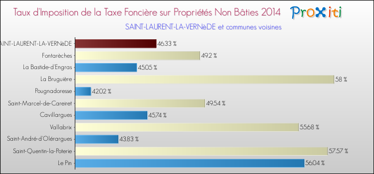 Taux d'imposition de la taxe foncière sur les immeubles et terrains non batis 2014 pour SAINT-LAURENT-LA-VERNèDE et les communes proches Comparaison des taux d'imposition de la taxe foncière sur les immeubles et terrains non batis 2014 pour SAINT-LAURENT-LA-VERNèDE et les communes voisines