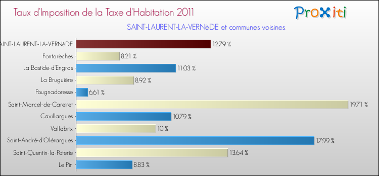 Taux d'imposition de la taxe d'habitation 2011 pour SAINT-LAURENT-LA-VERNèDE et les communes proches Comparaison des taux d'imposition de la taxe d'habitation 2011 pour SAINT-LAURENT-LA-VERNèDE et les communes voisines