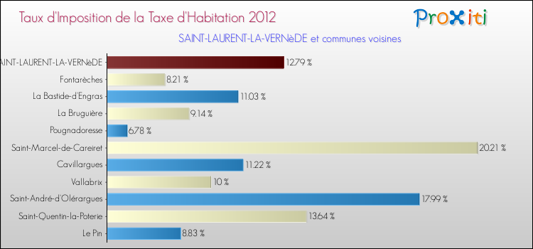 Taux d'imposition de la taxe d'habitation 2012 pour SAINT-LAURENT-LA-VERNèDE et les communes proches Comparaison des taux d'imposition de la taxe d'habitation 2012 pour SAINT-LAURENT-LA-VERNèDE et les communes voisines