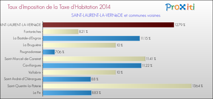 Taux d'imposition de la taxe d'habitation 2014 pour SAINT-LAURENT-LA-VERNèDE et les communes proches Comparaison des taux d'imposition de la taxe d'habitation 2014 pour SAINT-LAURENT-LA-VERNèDE et les communes voisines