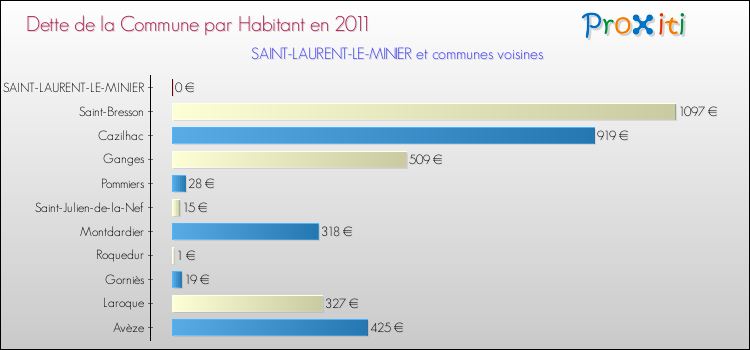 Dette par habitant de la commune en 2011 pour SAINT-LAURENT-LE-MINIER et les communes proches Comparaison de la dette par habitant de la commune en 2011 pour SAINT-LAURENT-LE-MINIER et les communes voisines