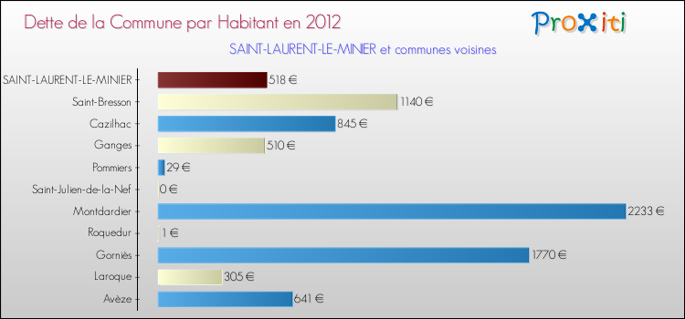 Dette par habitant de la commune en 2012 pour SAINT-LAURENT-LE-MINIER et les communes proches Comparaison de la dette par habitant de la commune en 2012 pour SAINT-LAURENT-LE-MINIER et les communes voisines