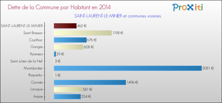 Dette par habitant de la commune en 2014 pour SAINT-LAURENT-LE-MINIER et les communes proches Comparaison de la dette par habitant de la commune en 2014 pour SAINT-LAURENT-LE-MINIER et les communes voisines