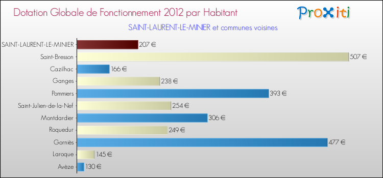 Montant des dotations globales de fonctionnement DGF par Habitant pour SAINT-LAURENT-LE-MINIER et les communes proches Comparaison des des dotations globales de fonctionnement DGF par habitant pour SAINT-LAURENT-LE-MINIER et les communes voisines