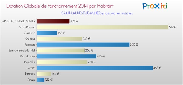 Montant des dotations globales de fonctionnement DGF par Habitant pour SAINT-LAURENT-LE-MINIER et les communes proches en 2014. Comparaison des des dotations globales de fonctionnement DGF par habitant pour SAINT-LAURENT-LE-MINIER et les communes voisines en 2014.
