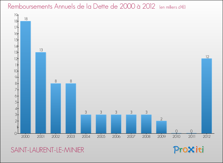 Evolution de l'annuité de la dette pour la commune de SAINT-LAURENT-LE-MINIER de 2000 à 2012 Annuités de la dette pour SAINT-LAURENT-LE-MINIER de 2000 à 2012