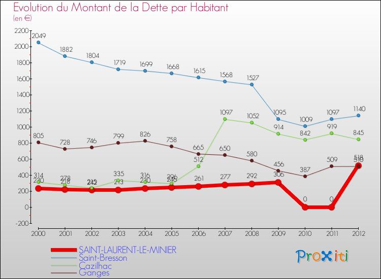 Evolution de la dette par habitant pour la commune de SAINT-LAURENT-LE-MINIER et les communes proches de 2000 à 2012 Comparaison de la dette par habitant pour SAINT-LAURENT-LE-MINIER et les communes voisines de 2000 à 2012