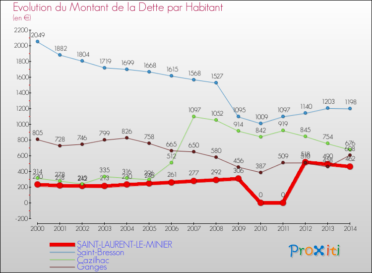 Evolution de la dette par habitant pour la commune de SAINT-LAURENT-LE-MINIER et les communes proches de 2000 à 2014 Comparaison de la dette par habitant pour SAINT-LAURENT-LE-MINIER et les communes voisines de 2000 à 2014