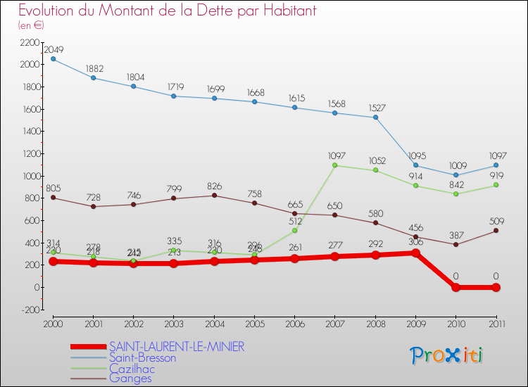 Evolution de la dette par habitant pour la commune de SAINT-LAURENT-LE-MINIER et les communes proches Comparaison de la dette par habitant pour SAINT-LAURENT-LE-MINIER et les communes voisines