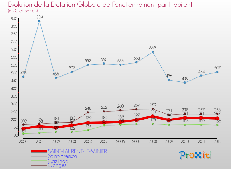 Evolution et montant de la dotation globale de fonctionnement par Habitant pour SAINT-LAURENT-LE-MINIER et les communes proches Comparaison des dotations globales de fonctionnement par habitant pour SAINT-LAURENT-LE-MINIER et les communes voisines