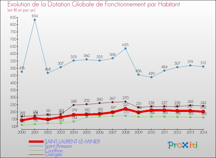 Evolution et montant de la dotation globale de fonctionnement par Habitant pour SAINT-LAURENT-LE-MINIER et les communes proches de 2000 à 2014. Comparaison des dotations globales de fonctionnement par habitant pour SAINT-LAURENT-LE-MINIER et les communes voisines de 2000 à 2014.