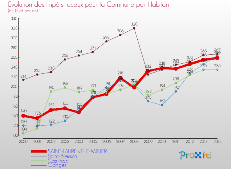 Evolution et montant des impôts locaux par Habitant pour SAINT-LAURENT-LE-MINIER et les communes proches de 2000 à 2014 Comparaison des impôts locaux par habitant pour SAINT-LAURENT-LE-MINIER et les communes voisines de 2000 à 2014