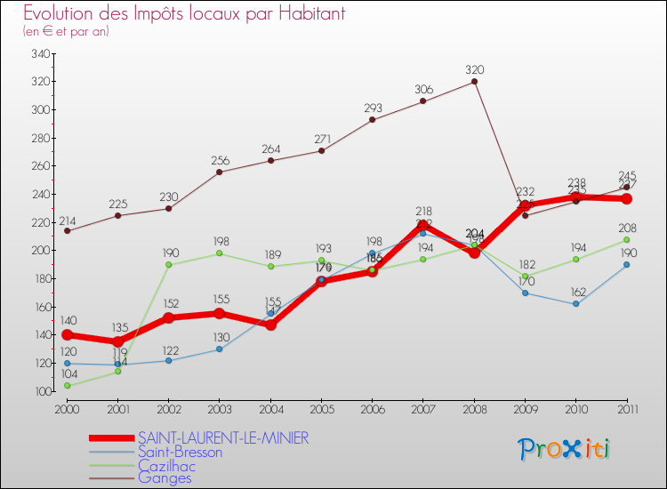 Evolution et montant des impôts locaux par Habitant pour SAINT-LAURENT-LE-MINIER et les communes proches Comparaison des impôts locaux par habitant pour SAINT-LAURENT-LE-MINIER et les communes voisines