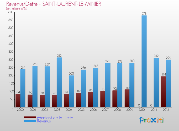 Evolution comparée de la dette et des revenus pour la commune de SAINT-LAURENT-LE-MINIER de 2000 à 2012 Comparaison de la dette et des revenus pour SAINT-LAURENT-LE-MINIER de 2000 à 2012