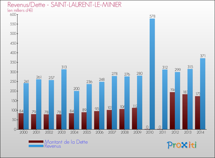 Evolution comparée de la dette et des revenus pour la commune de SAINT-LAURENT-LE-MINIER de 2000 à 2014 Comparaison de la dette et des revenus pour SAINT-LAURENT-LE-MINIER de 2000 à 2014
