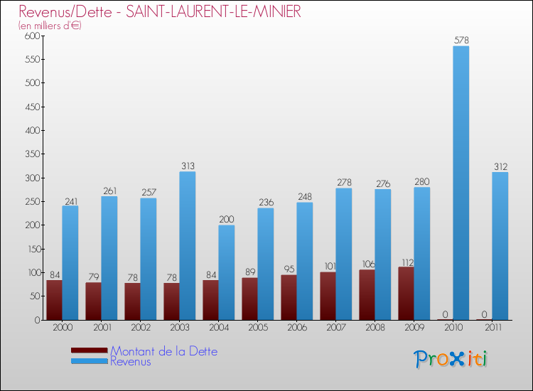 Evolution comparée de la dette et des revenus pour la commune de SAINT-LAURENT-LE-MINIER de 2000 à 2011 Comparaison de la dette et des revenus pour SAINT-LAURENT-LE-MINIER de 2000 à 2011
