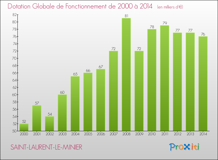 Evolution du montant de la Dotation Globale de Fonctionnement pour la commune de SAINT-LAURENT-LE-MINIER de 2000 à 2014 Evolution du montant de la Dotation Globale de Fonctionnement pour SAINT-LAURENT-LE-MINIER de 2000 à 2014