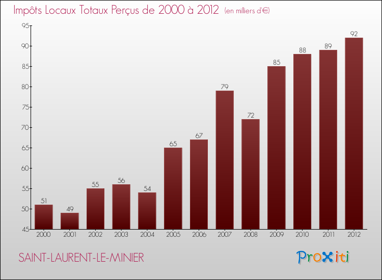 Evolution des Impôts Locaux pour la commune de SAINT-LAURENT-LE-MINIER de 2000 à 2012 Evolution des Impôts Locaux pour SAINT-LAURENT-LE-MINIER de 2000 à 2012