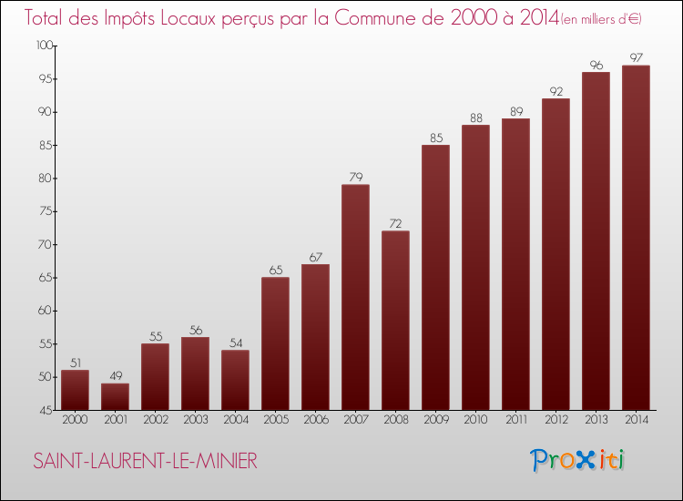 Evolution des Impôts Locaux pour la commune de SAINT-LAURENT-LE-MINIER de 2000 à 2014 Evolution des Impôts Locaux pour SAINT-LAURENT-LE-MINIER de 2000 à 2014