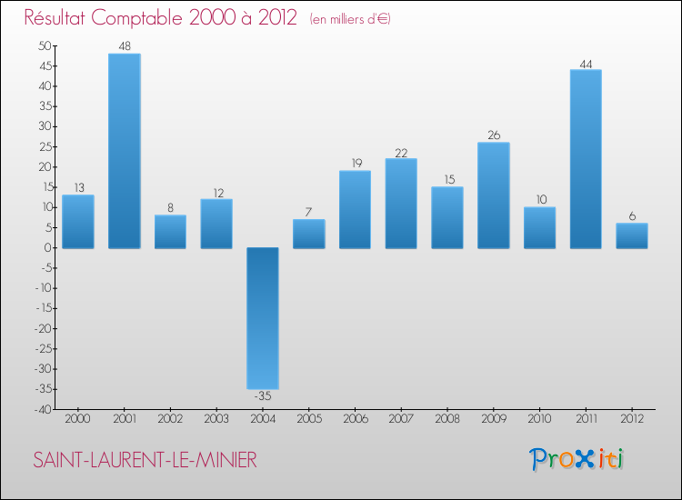 Evolution du résultat comptable pour la commune de SAINT-LAURENT-LE-MINIER de 2000 à 2012 Evolution du résultat comptable pour SAINT-LAURENT-LE-MINIER de 2000 à 2012