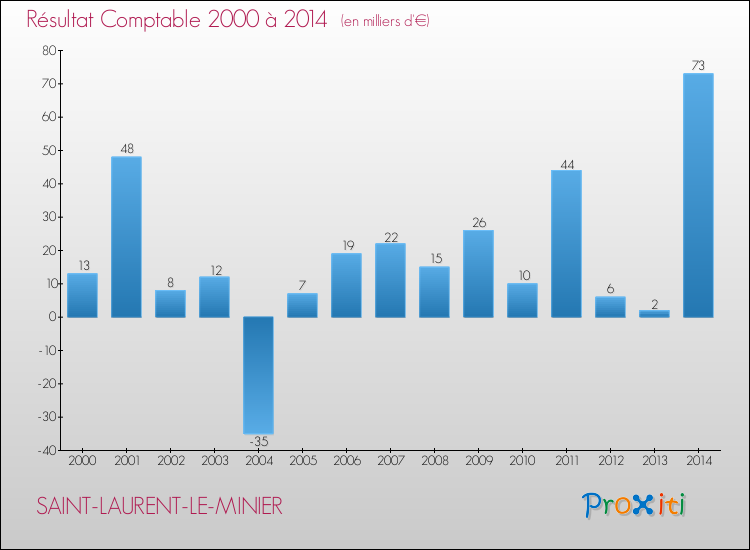 Evolution du résultat comptable pour la commune de SAINT-LAURENT-LE-MINIER de 2000 à 2014 Evolution du résultat comptable pour SAINT-LAURENT-LE-MINIER de 2000 à 2014
