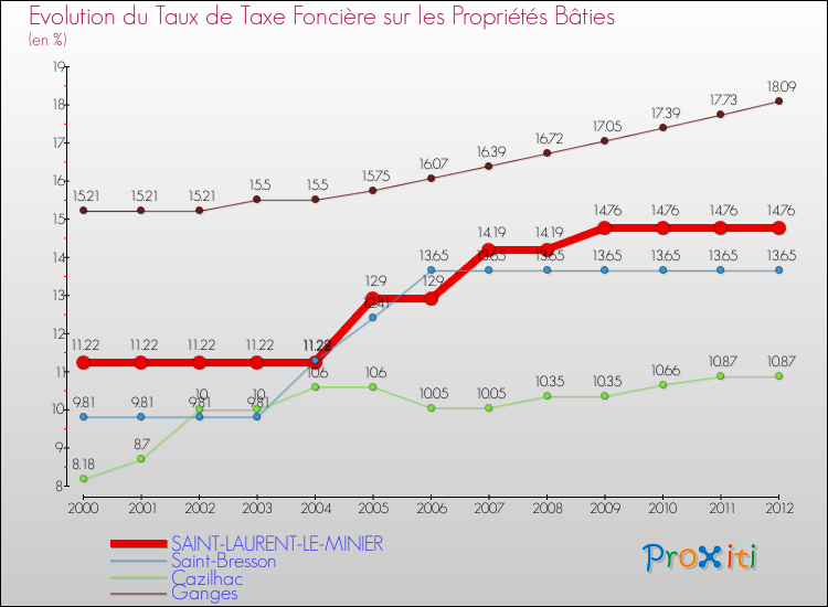 Evolution du taux de la taxe foncière sur le bati pour SAINT-LAURENT-LE-MINIER et les communes proches de 2000 à 2012 Comparaison des taux de taxe foncière sur le bati pour SAINT-LAURENT-LE-MINIER et les communes voisines de 2000 à 2012