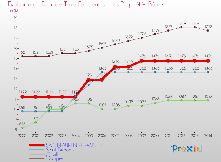 Evolution du taux de la taxe foncière sur le bati pour SAINT-LAURENT-LE-MINIER et les communes proches de 2000 à 2014 Comparaison des taux de taxe foncière sur le bati pour SAINT-LAURENT-LE-MINIER et les communes voisines de 2000 à 2014