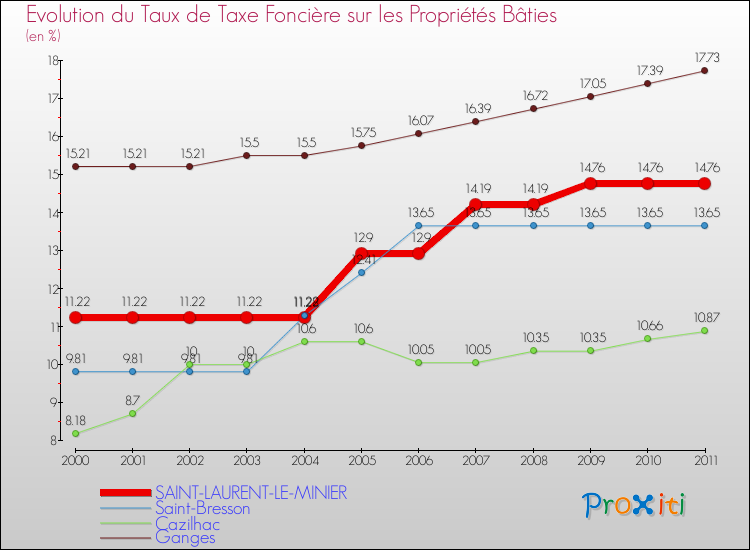Evolution du taux de la taxe foncière sur le bati pour SAINT-LAURENT-LE-MINIER et les communes proches Comparaison des taux de taxe foncière sur le bati pour SAINT-LAURENT-LE-MINIER et les communes voisines