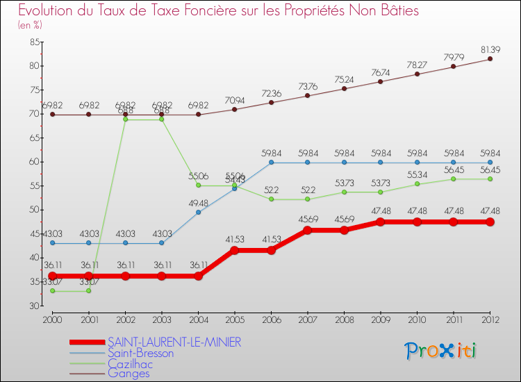 Evolution du taux de la taxe foncière sur les immeubles et terrains non batis pour SAINT-LAURENT-LE-MINIER et les communes proches de 2000 à 2012 Comparaison des taux de la taxe foncière sur les immeubles et terrains non batis pour SAINT-LAURENT-LE-MINIER et les communes voisines de 2000 à 2012