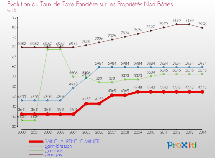 Evolution du taux de la taxe foncière sur les immeubles et terrains non batis pour SAINT-LAURENT-LE-MINIER et les communes proches de 2000 à 2014 Comparaison des taux de la taxe foncière sur les immeubles et terrains non batis pour SAINT-LAURENT-LE-MINIER et les communes voisines de 2000 à 2014