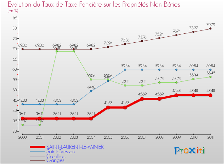 Evolution du taux de la taxe foncière sur les immeubles et terrains non batis pour SAINT-LAURENT-LE-MINIER et les communes proches Comparaison des taux de la taxe foncière sur les immeubles et terrains non batis pour SAINT-LAURENT-LE-MINIER et les communes voisines