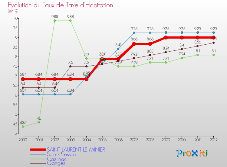Evolution du taux de la taxe d'habitation pour SAINT-LAURENT-LE-MINIER et les communes proches Comparaison des taux de la taxe d'habitation pour SAINT-LAURENT-LE-MINIER et les communes voisines