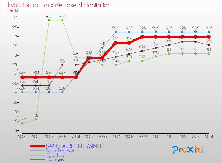 Evolution du taux de la taxe d'habitation pour SAINT-LAURENT-LE-MINIER et les communes proches de 2000 à 2014 Comparaison des taux de la taxe d'habitation pour SAINT-LAURENT-LE-MINIER et les communes voisines de 2000 à 2014