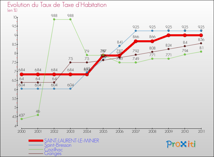 Evolution du taux de la taxe d'habitation pour SAINT-LAURENT-LE-MINIER et les communes proches Comparaison des taux de la taxe d'habitation pour SAINT-LAURENT-LE-MINIER et les communes voisines