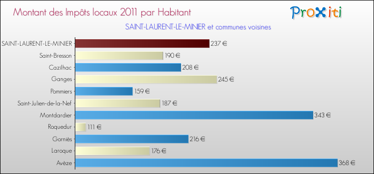 Montant des impôts locaux par Habitant pour SAINT-LAURENT-LE-MINIER et les communes proches Comparaison des impôts locaux par habitant pour SAINT-LAURENT-LE-MINIER et les communes voisines
