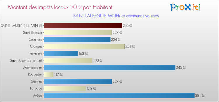 Montant des impôts locaux par Habitant pour SAINT-LAURENT-LE-MINIER et les communes proches Comparaison des impôts locaux par habitant pour SAINT-LAURENT-LE-MINIER et les communes voisines